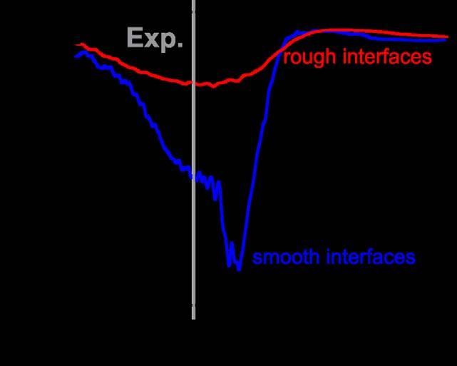 Example: rough interfaces in QCLs Optical absorption