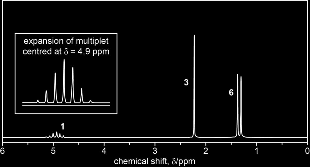 33% Mass spectrum Molecular ion peak at m/z = 102.