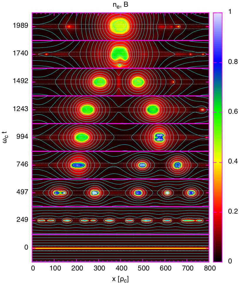 Relativistic magnetic reconnection Fig. 1: Snapshots (x,y-maps) from the evolution of Harris layer undergoing tearing instability and hierarchical mergers of plasmoids.