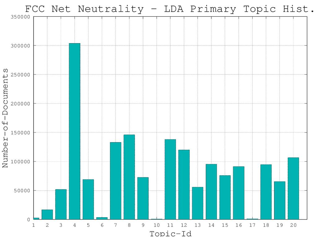 Figure 3: Histogram of primary topics Table 2: Top-3 primary topics with highest document frequency Rank Topic-Id Keywords 1 4 companies don cable like one content many just good comcast get see even