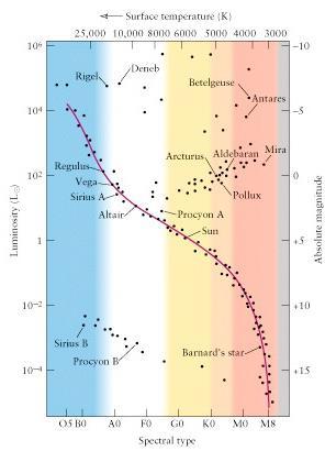 3.1 Hertzsprung-Russell diagram The Main Sequence (MS) H burning in core Normal state Longest phase of a star s life