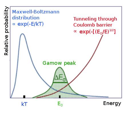 Probability of fusion reaction: P reaction (E) P MB x P QM Gamov Peak