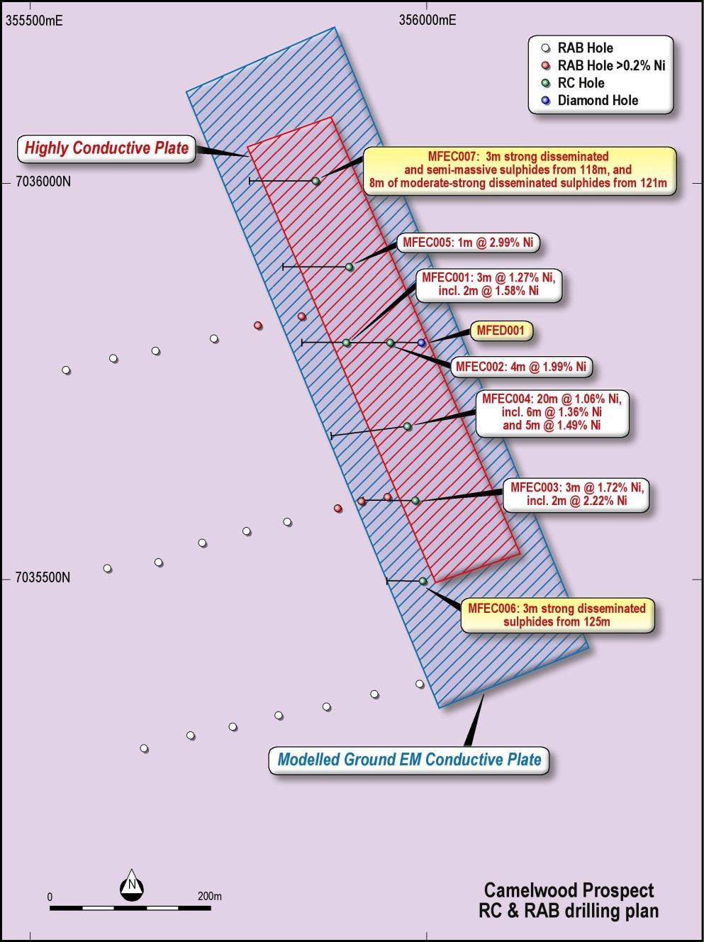 Camelwood Drill Plan Initially 3 lines of RAB at Camelwood RAB anomaly coincident with VTEM conductor RAB anomaly included 8m @ 0.4% Ni, with values up to 0.