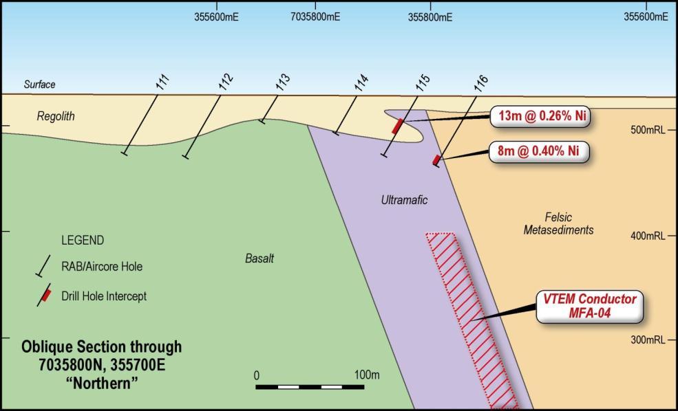 Metasediment footwall is classic nickel sulphide model position EM conductor