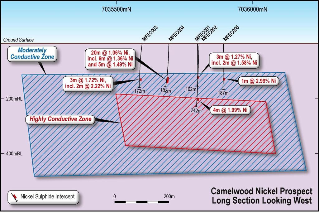 Camelwood Long Section Initial drilling is only shallow and has only tested top of EM conductor