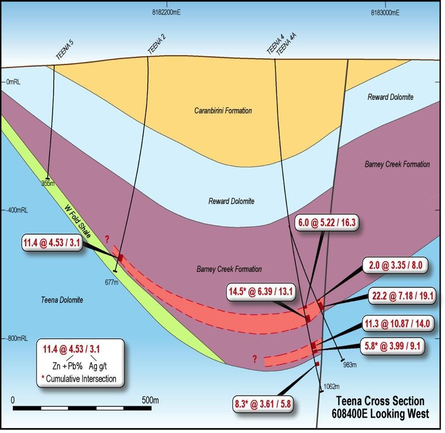 Teena Deposit In September 2012, significant unreported historic drilling results (from 1976-1978) were uncovered at the Teena prospect.
