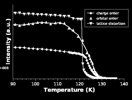 Temperature dependence or CO, OO, LT TV TV Tk Tk LT peaks displays 3 different regimes of fluctuations Above TV both