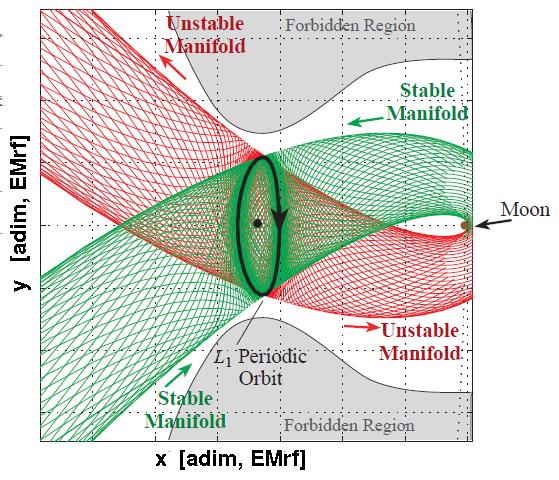 Dynamical model CRTBP Tube Dynamics Invariant manifolds The Stable/Unstable Invariant manifolds Set of orbits asymptotic to the periodic orbit for t ± are