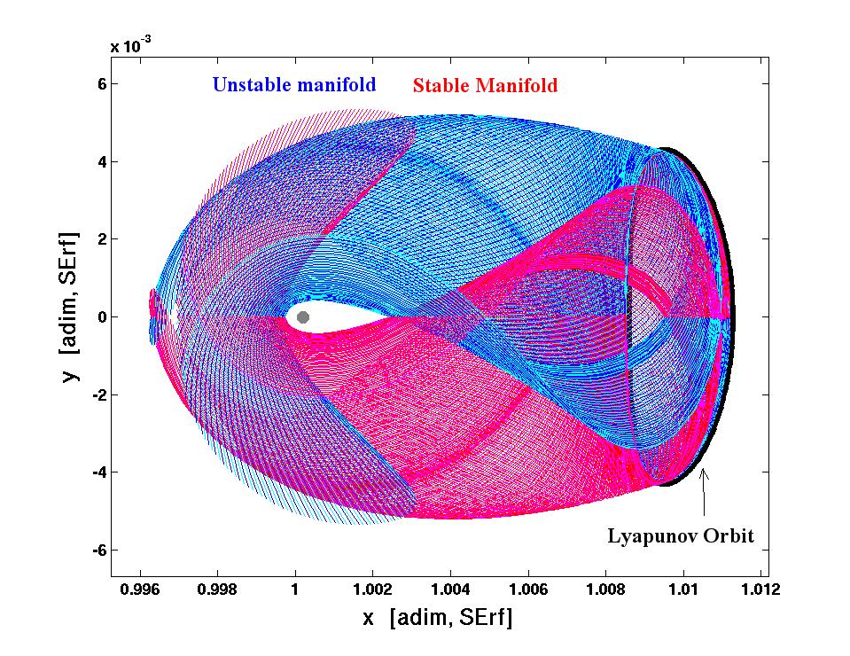 Dynamical model CRTBP Tube Dynamics Invariant manifolds The Stable/Unstable Invariant manifolds Set of orbits asymptotic to the periodic orbit for t ± are topologically equivalent to N 2 dimensional