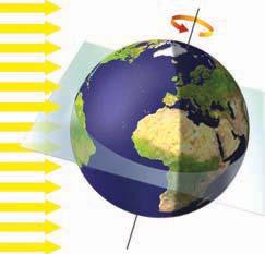 Winter Solar rays strike the Earth at a steeper angle and produce less heat. What causes the seasons on Earth?