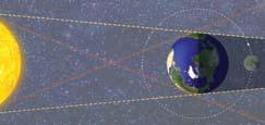 Position the planets: the Earth should block the Sun s light and project a shadow on the Moon.