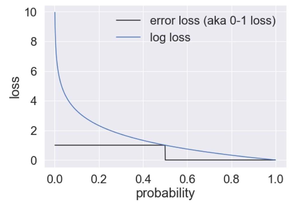 Log loss upper bounds error rate error(y, ŷ) = ( 1 if y 6= ŷ 0 if y =ŷ log loss(y, ˆp) =