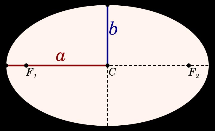 10 Properties of Ellipses Pericenter a(1-e)