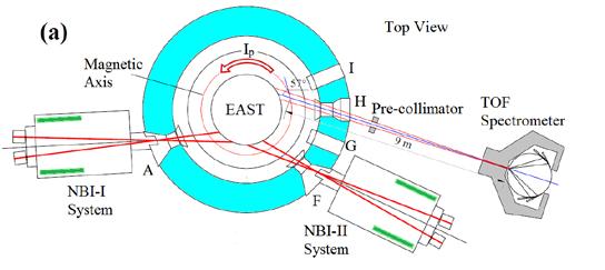 Concluding remarks TOFED at EAST is the first high performance neutron spectrometer on a long pulse tokamak and it is of