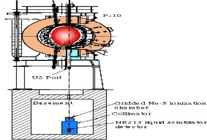 2 T(keV) MPR for DT neutrons @ JET B Wolle Physics Reports 312 (1999) O N Jarvis Plasma Phys Control Fusion 36 (1994) PRL
