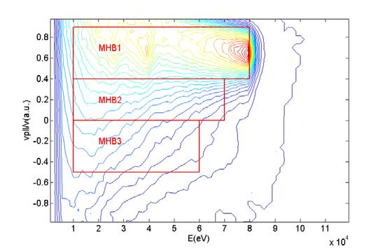 TOFED: design Evaluation of fast ion and neutron emission spectra in EAST with NBI heating and the design of the line-of-sight of TOFED on EAST < 7% Fast ion distributions