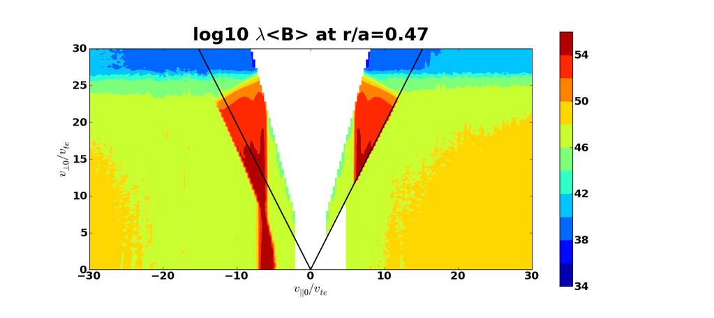 Bounce averaged, Larmor cutoff [ J0(k ρi) ] at high perpendicular energies.
