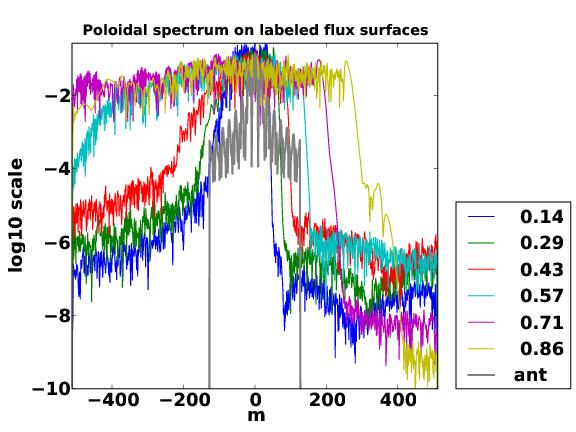 Effect of non Maxwellian damping r/a Energy in poloidal modes plotted for selected flux surfaces.