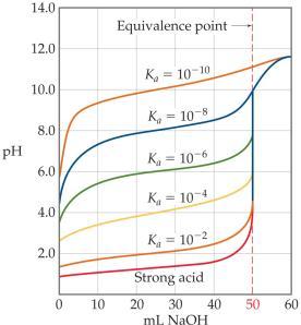 Titration of a Weak Acid with a Strong Base At each point below the equivalence point, the ph of the solution during titration is
