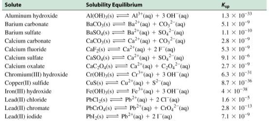 K sp s (25 o C) EOS Solubility Products K sp is not the same as solubility.