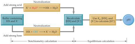 Henderson Hasselbalch Equation ph = pk a + log [base] [acid] ph = log (1.4 10 4 ) + log (0.10) (0.12) ph = 3.85 + ( 0.08) ph = 3.