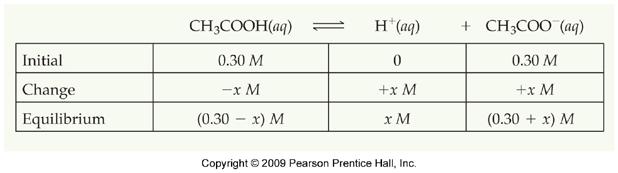 Sample Exercise 17.1 (p. 720) What is the ph of a solution made by adding 0.30 mol of acetic acid (HC 2 H 3 O 2 ) and 0.30 mol of sodium acetate (NaC 2 H 3 O 2 ) to enough water to make 1.