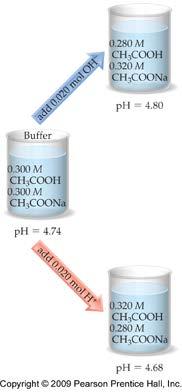 80) b) For comparison, calculate the ph that would result if 0.020 mol of NaOH were added to 1.00 L of pure water. (neglect any volume changes). (12.30) Practice Exercise 17.