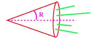 Cone algorithms Particles in cone of size R, defined in angular space (η,ϕ) The jet is defined by the particles inside a circle in the plane formed by rapidity and azimuthal angle, such that the sum