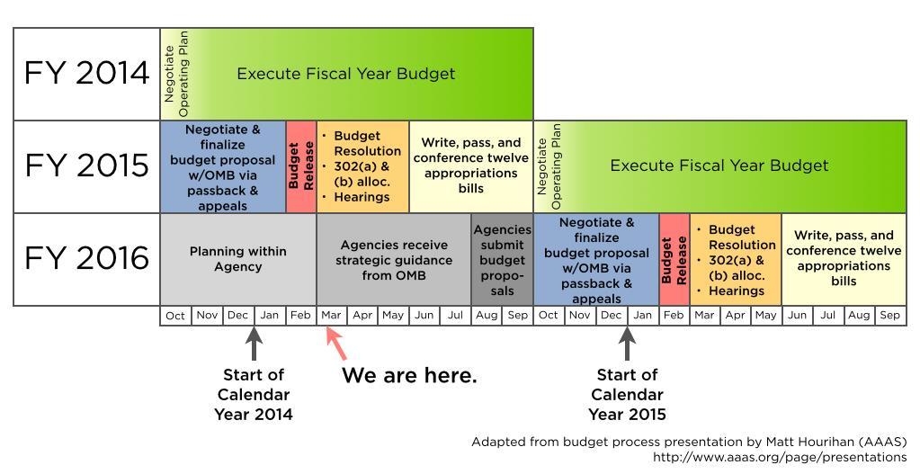 Nominal Federal Budget Cycle FY 2015 FY 2016 FY 2017 Start of Calendar Year 2015 Start of Calendar Year 2016 Adapted by Kevin Marvel (AAS)