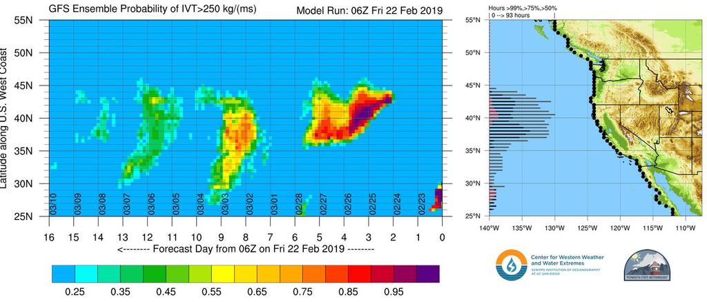 For California DWR s AR Program Odds of AR Conditions Along Coast Potential AR 3 AR 2 AR 1 There is high probability (80 100%) of AR conditions (IVT > 250 kg m 1 s 1 ) lasting for an extended period