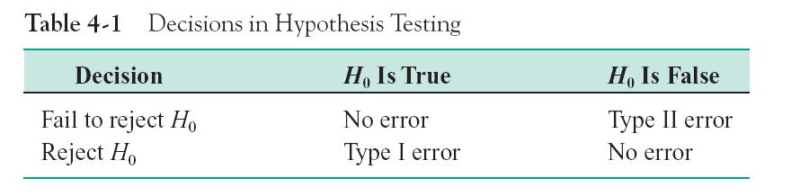 4 3.2 Testing Statistical Hypothesis These observations are summarized in the following table: (accepted) Now, the probability of making a Type I error is