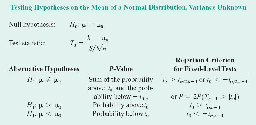 4 5 Inference on the Mean of a Population, Variance Unknown Finally, a summary of the testing hypotheses on the Mean of a Normal
