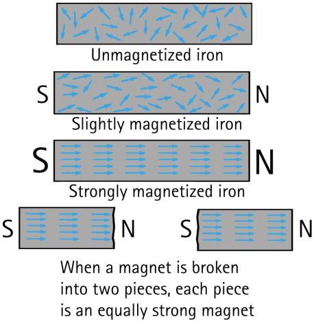 Magnetic Domains Clusters of aligned magnetic atoms are called magnetic domains Hitting a piece