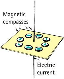 Connection between electricity and magnetism Magnetic field forms a pattern of concentric