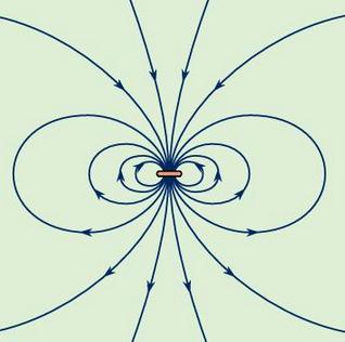 A Magnetic field is created by a moving charged particle.