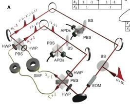 Extending dimensionality Higher-dimensional walks allow simulations of more complex quantum