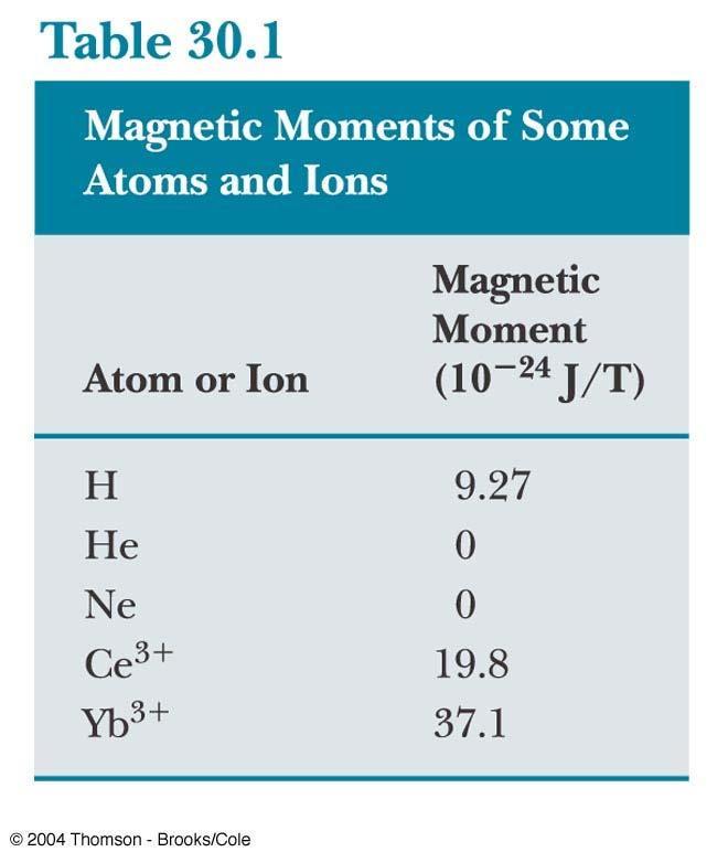 Electron Magnetic Moment, final The total magnetic moment of an atom is the vector sum of the orbital and spin magnetic moments Some examples