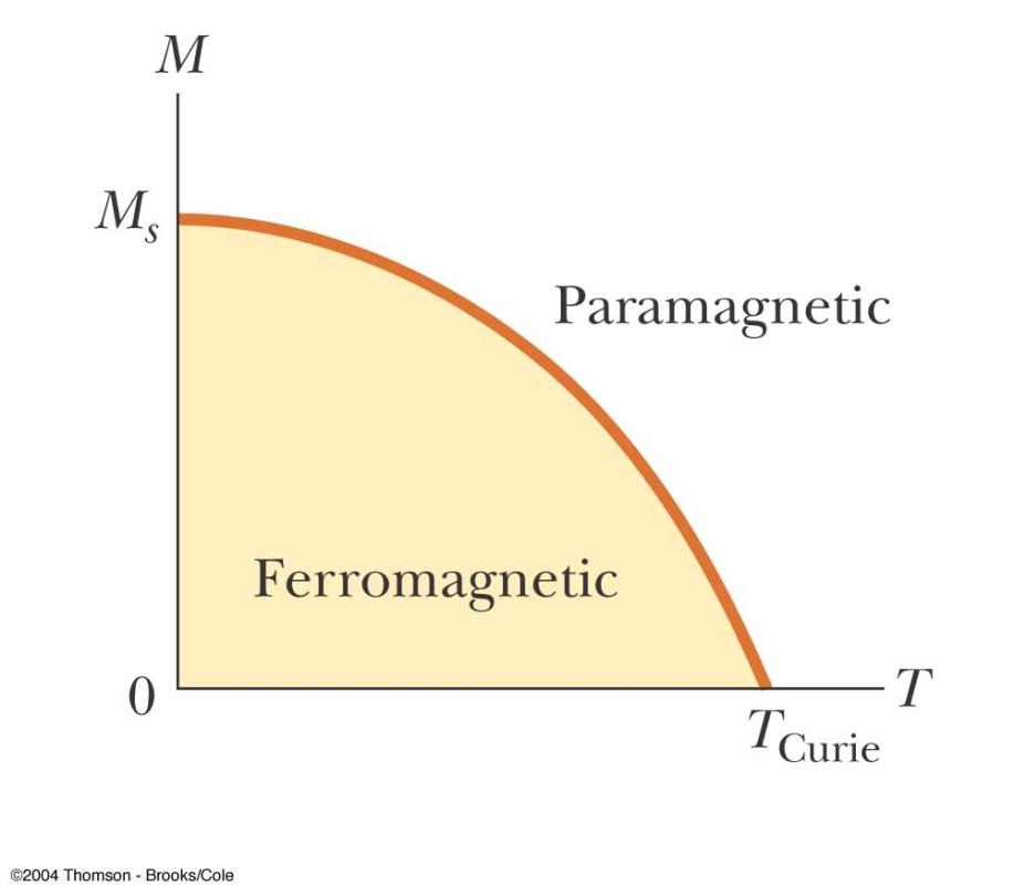 Curie Temperature The Curie temperature is the critical temperature above which a ferromagnetic material loses its residual magnetism