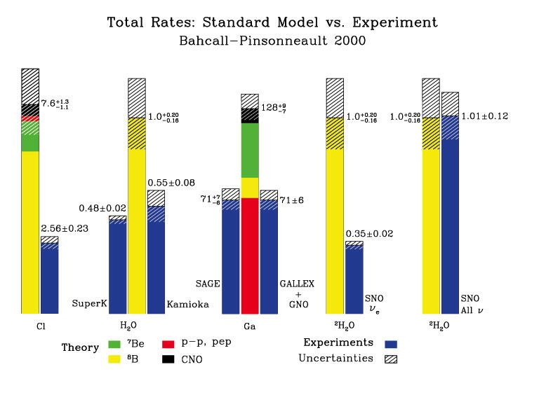 Original experiment in Homestead Mine (Cl): Only 1/3 of expected flux Confirmed by Sage,