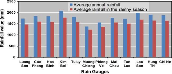 Threshold Rainfall in hoa binh province Distribution of rainfall at the 12