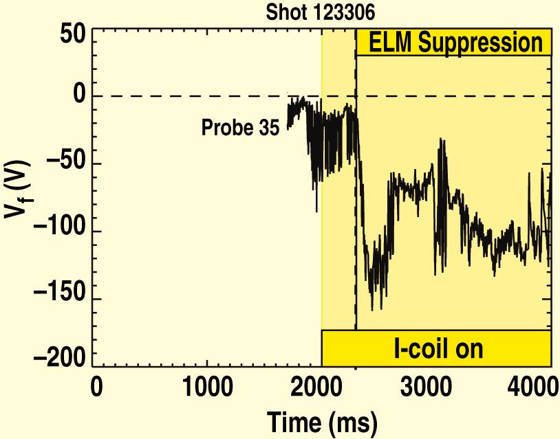 Low collisionality target plate conditions are shown for a Langmuir probe near the strike point ( R strike + 0.1 cm).