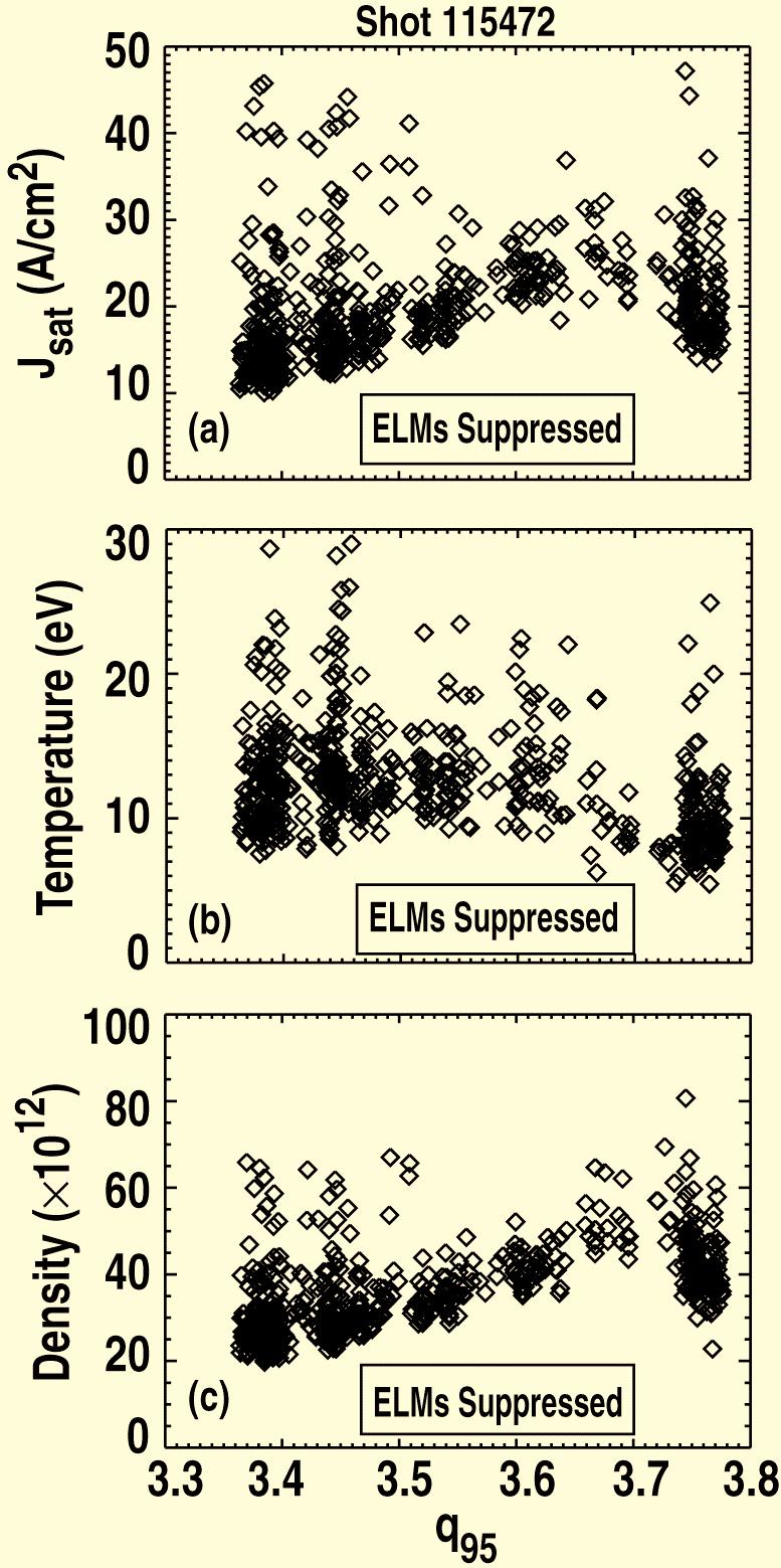 Fig. 4. Conditions at the target plate 2 cm outboard of the outer strikepoint ( " e * ~ 1) are shown as a function of edge q. The ELM suppression can be seen in a window around q 95 = 3.7.