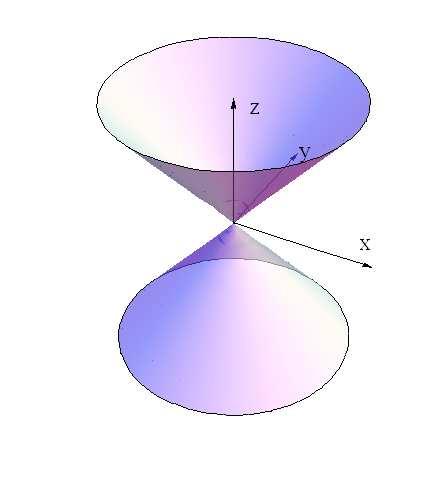 The set of points satisfying x + y z = 0 forms a (right circular) double cone whose axis is the z-axis and whose center point at the origin (0, 0, 0).