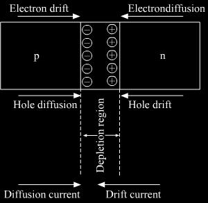 (a) Two important process involved in the formation of a p-n junction are: Diffusion and, Drift In n-type semiconductor electrons are the majority carriers and holes are minority carriers.