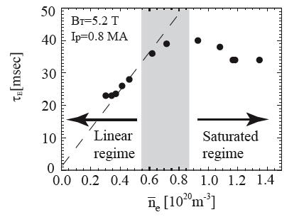 Well known experimental results from Alcator C (Greenwald, Parker, 1984), as well as other tokamaks up to the present @me, indicate that Ohmic confinement follows a linear scaling with density,