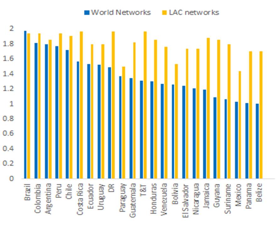 The regional rankings of betweenness centrality breaks this patter, with the high connectivity of many Asian countries pulling the region ahead of Latin America in terms of this broker-centrality
