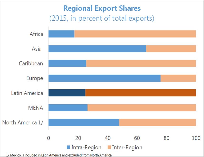 BACKGROUND PAPERS LAC trade is more concentrated outside the region compared to the rest of the world (Figure 12).