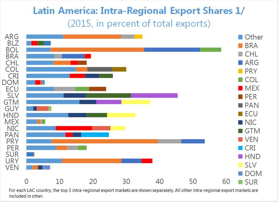 Moreover, the regional concentration of trade is less pronounced than concentration of outside trade: while the Brazilian market is clearly important for some economies, its role as a hub is more