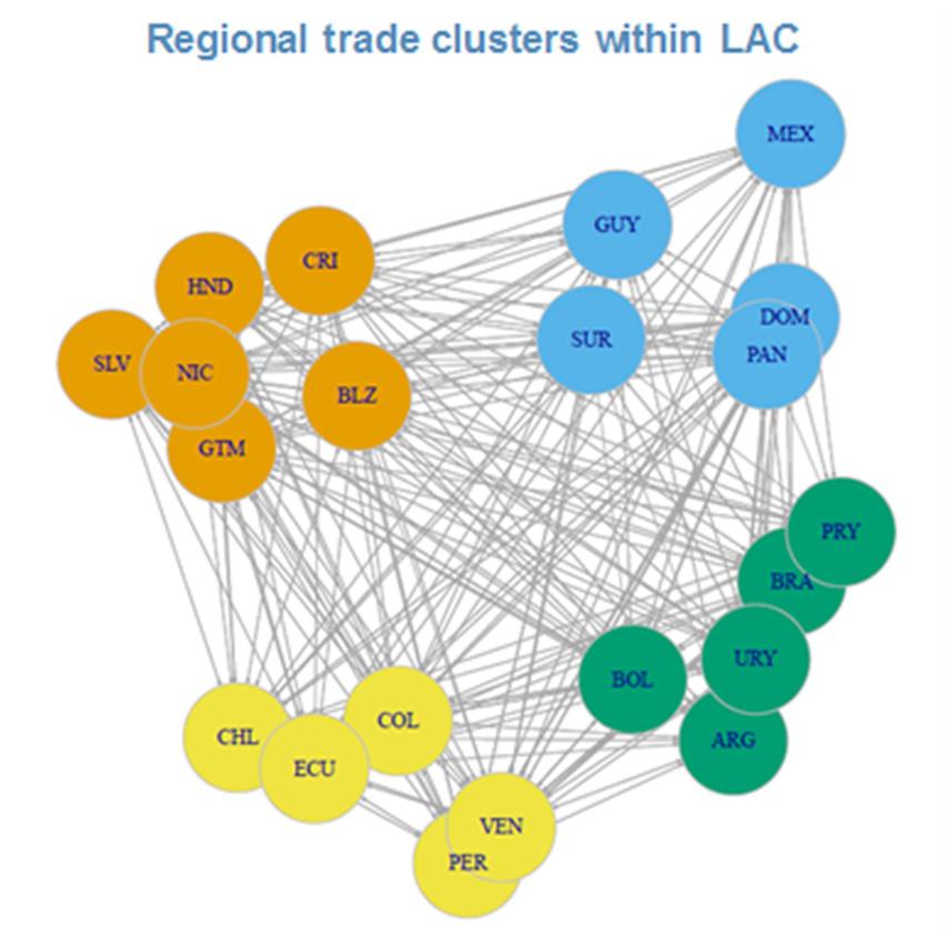 Vincent), Barbados and Trinidad and Tobago, all members of the CARICOM trading bloc form a separate cluster quite distant in terms of strength of trade links from the rest of the world, given close