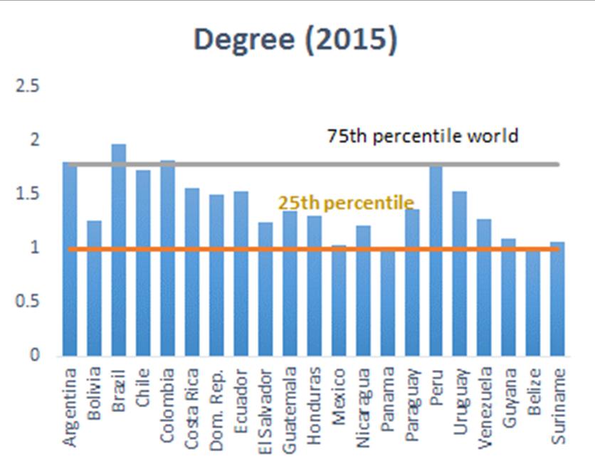 BACKROUND PAPERS Figure 3. Degree Centrality of LAC, 2015 (Concluded) c. Degree in LAC by Country d.